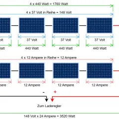 Schema zeigt zwei Reihen von je vier PV-Modulen, parallel geschaltet. Ost/West-Ausrichtung für maximale Energie.