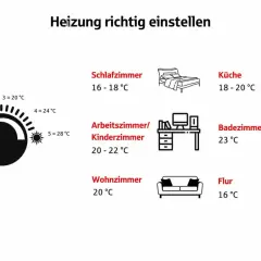 Anleitung zum Einstellen der Heizung: Thermostat stufenweise von 7°C bis 28°C für verschiedene Räume wie Schlafzimmer, Küche, Bad, Wohnzimmer, Flur, Arbeits-/Kinderzimmer.