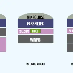 Vergleich von CMOS-Sensoren: Mikrolinse, Farbfilter, Silizium mit Diode und Verdrahtung.