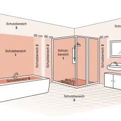 Schema zur Elektroinstallation im Bad: Schutzbereiche 0, 1, 2 und 3 um Wanne, Dusche und Waschbecken. Vorschriften beachten!