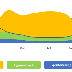 Flächendiagramm zeigt Einspeisung, Eigenverbrauch, Speicherladung & Verbrauch über Monate. Hilft bei der Eigenverbrauch berechnen Formel.