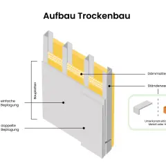 Detailansicht des Aufbaus einer Trockenbauwand mit Ständerwerk, Dämmmatten und Beplankung.