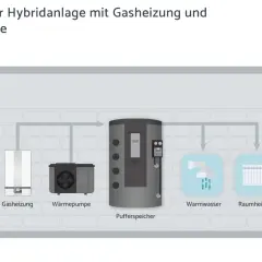 Schema einer Hybridheizung: Gasheizung und Wärmepumpe versorgen Pufferspeicher, Warmwasser und Raumheizung. So funktioniert's.