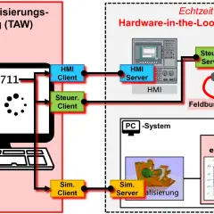 Schema für den SPS Aufbau: Testautomatisierungswerkzeug (TAW) mit Echtzeit-Hardware-in-the-Loop-Simulation, HMI und Steuerungs-Servern.