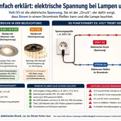 Volt (V) ist der elektrische Druck, der Strom fließen lässt. Das Bild erklärt Spannungsbereiche, Funktionsweise und worauf beim Kauf zu achten ist.