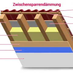Schnittzeichnung zeigt, wie man den dachboden isolieren kann: Sparren, Dämmung, Dachschalung, Dampfbremse und Verkleidung.
