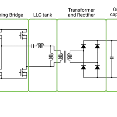 Schaltplan eines LLC-Resonanzwandlers, der zeigt, wie ein DC-DC-Wandler funktioniert: Schaltbrücke, LLC-Tank, Transformator/Gleichrichter und Ausgangskondensator.