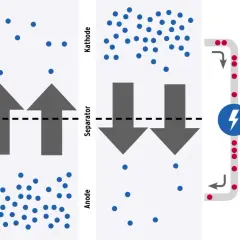 Schema zeigt, wie funktioniert eine batterie: beim Entladen fließen Elektronen zum Glühbirnensymbol, beim Laden zum Blitzsymbol. Lithiumionen bewegen sich zwischen Anode und Kathode.