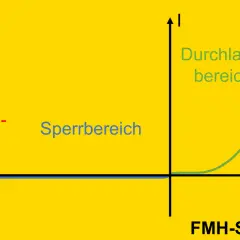 Die dioden kennlinie zeigt den Sperrbereich, den Durchbruchbereich und den Durchlassbereich einer Diode im Strom-Spannungs-Diagramm.