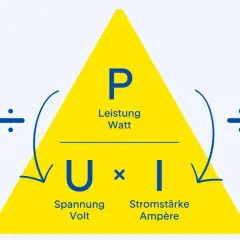 Das Diagramm erklärt, was ist Strom: Leistung (Watt) = Spannung (Volt) x Stromstärke (Ampère).