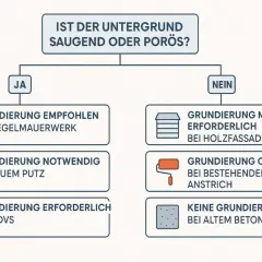 Flussdiagramm: Ist der Untergrund saugend/porös? Ja: Grundierung empfohlen bei Ziegel, notwendig bei Putz, erforderlich bei WDVS. Nein: Grundierung meist nicht nötig bei Holz, optional bei altem Anstrich, keine Grundierung bei Beton.