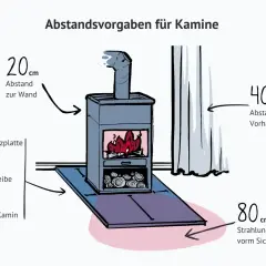 Sicherer Abstand zum Kamin: 20 cm zur Wand, 40 cm zu Möbeln. Die Kamin Luftzufuhr ist wichtig für die Sicherheit.