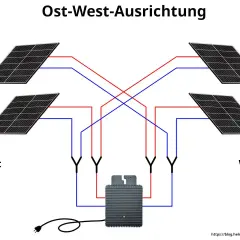 Schema für Balkonkraftwerke mit Ost-West-Ausrichtung. Vier Solarmodule sind mit einem Wechselrichter verbunden.