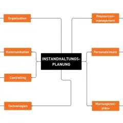 Mindmap zur Instandhaltungsplanung: Organisation, Kommunikation, Controlling, Technologien, Ressourcenmanagement, Personaleinsatz, Wartungszeitpläne.
