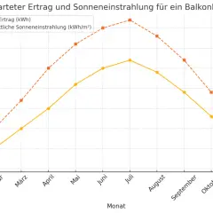 Grafik zeigt, wie viel kw ein Balkonkraftwerk am Tag im Jahresverlauf bringt. Ertrag schwankt stark.