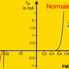 Diagramm zeigt die Kennlinien einer normalen Diode (rot) und einer Z-Diode (blau). Die Zener-Diodenfunktion wird durch den steilen Anstieg im negativen Spannungsbereich deutlich.
