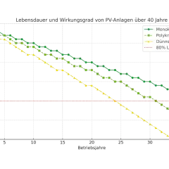 Diagramm zeigt die **Photovoltaik Lebensdauer** und den Wirkungsgrad von Modulen über 40 Jahre. Monokristalline Module halten am längsten.