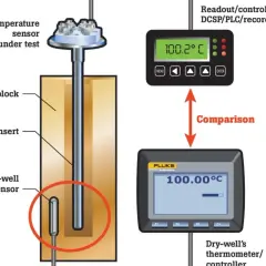 Vergleich eines zu prüfenden Temperatursensors mit einem Referenzthermometer zur Kalibrierung.
