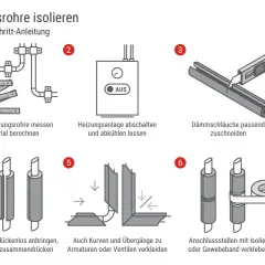 Schritt-für-Schritt-Anleitung zum Heizungsrohre isolieren: Messen, Anlage abschalten, Dämmung zuschneiden, anbringen und verkleben. Vorschrift beachten!