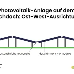 PV-Anlage auf Flachdach: Ost-West-Ausrichtung mit 12-15° Winkel. Reihenabstand nicht nötig, mehr Platz für PV-Module.