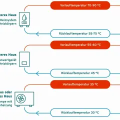 Vergleich von Heizsystemen: Hohe Vorlauftemperatur bei alten Gasheizungen (70-90°C) vs. niedrige bei Wärmepumpen (35°C).