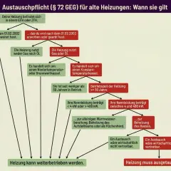 Flussdiagramm zur Austauschpflicht für alte Heizungen. Prüfen Sie, ob Ihre Gasheizung ausgetauscht werden muss.