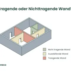 Grundriss mit farblich markierten Wänden: Rot zeigt eine tragende Wand, Gelb eine aussteifende Wand und Grün eine nicht tragende Wand.