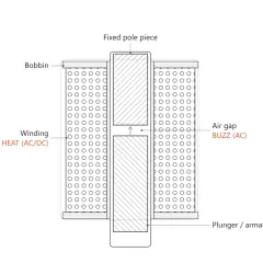 Schema zur Magnetventil Funktionsweise: Spule mit Wicklung (AC/DC) und Kolben/Anker. Ein Luftspalt trennt den festen Pol.
