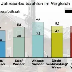 Balkendiagramm vergleicht Jahresarbeitszahlen verschiedener Heizsysteme. So lässt sich die Jahresarbeitszahl berechnen.