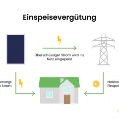 Solaranlage versorgt Haus, überschüssiger Strom geht ins Netz. Netzbetreiber zahlt Einspeisevergütung.