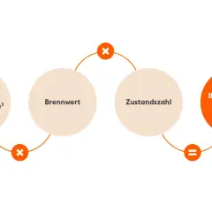 Berechnung des monatlichen Gasverbrauchs in kWh: Monatlicher Verbrauch in m³ multipliziert mit Brennwert und Zustandszahl ergibt Ihren Verbrauch.