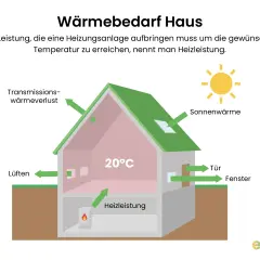 Schema zeigt Haus mit Heizleistung, Sonnenwärme, Lüften, Wärmeverlust. Die Heizleistung pro m2 ist entscheidend für die Innentemperatur von 20°C.