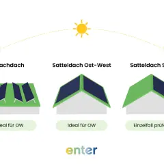 Vergleich von PV-Anlagen auf Flach-, Ost-West- und Süddächern. Der Tagesverlauf der Sonne wird über den Ost-West-Dächern gezeigt.