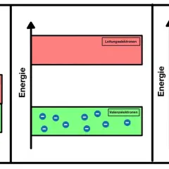 Energiebänder zeigen, was ein Halbleiter ist: Valenzelektronen im grünen Band, Leitungselektronen im roten Band. Ein Pfeil zeigt den Übergang.