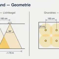 Schema zur Berechnung des abstands von LED Spots. Zeigt Lichtkegel und Grundriss mit Raster.