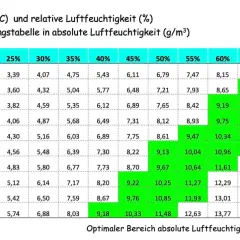 Tabelle zeigt Raumtemperatur und relative Luftfeuchtigkeit in absoluter Luftfeuchtigkeit (g/m³). Normale Luftfeuchtigkeit liegt zwischen 9-12 g/m³.