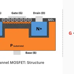Querschnitt eines N-Kanal-MOSFETs mit Source, Gate und Drain. Daneben das Schaltzeichen.