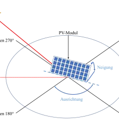 Schematische Darstellung der optimalen solarpanel ausrichtung und Neigung zur Sonne. Die Sonne scheint aus Westen.