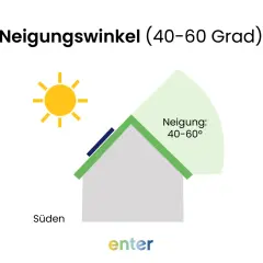 Sonne scheint auf ein Hausdach mit Photovoltaik-Modulen. Der Neigungswinkel von 40-60 Grad ist ideal für die Photovoltaik Leistung im Winter.