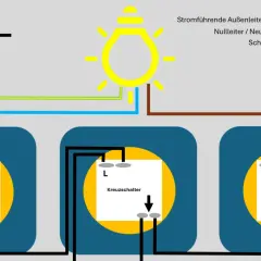Schaltplan zeigt verschiedene Lichtschalter Arten: Wechselschalter und Kreuzschalter, verbunden mit einer Lampe.