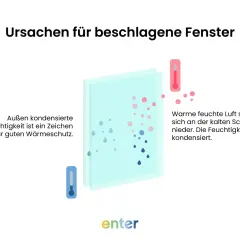 Illustration zeigt, wie warme, feuchte Luft an kalten Scheiben kondensiert und zu beschlagenen Fenstern führt.