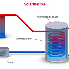 Die Funktionsweise von Solarthermie: Ein Kollektor erwärmt ein Medium, das über eine Pumpe in einen Warmwasserspeicher geleitet wird. Dort gibt es Wärme an das Wasser ab.