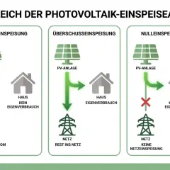 Vergleich von Einspeisearten: Volleinspeisung (Strom ins Netz), Überschusseinspeisung (Rest ins Netz) und Nulleinspeisung (keine Netzeinspeisung, kompletter Eigenverbrauch).