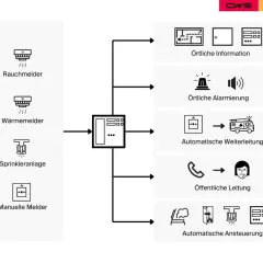 Schema zum brandmeldeanlage aufbau: Rauch-, Wärme-, Sprinkler- und manuelle Melder leiten Signale an eine Zentrale weiter, die lokale Infos, Alarmierung, Weiterleitung an Feuerwehr und öffentliche Leitung steuert.