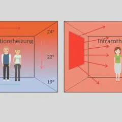 Vergleich: Konvektionsheizung erwärmt Luft, Infrarotheizung erwärmt direkt Objekte und Personen. So funktioniert infrarotheizung.