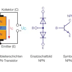 Aufbau, Ersatzschaltbild und Symbole von NPN- und PNP-Transistoren. Der bipolare Transistor ist ein Schlüsselbauteil.