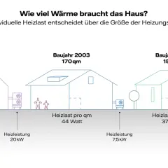 Vergleich von Häusern (1970, 2003, 2015) zeigt, wie die Heizlastberechnung Formel die Heizleistung beeinflusst.