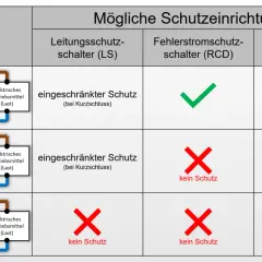 Tabelle zeigt Schutzarten: brandschutzschalter (AFDD) schützt vor Kurzschluss und Fehlerstrom. RCD schützt nur vor Fehlerstrom.