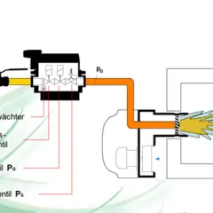 Schema zeigt, wie funktioniert eine Gasheizung: Gasdruckwächter, Magnetventil, Regelventil und Startgasventil steuern die Flamme.