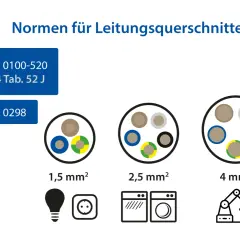 Normen für Leitungsquerschnitte: Beispiele für 1,5, 2,5 und 4 mm² Kabelquerschnitt berechnen für Lampen, Steckdosen, Waschmaschinen und Roboter.